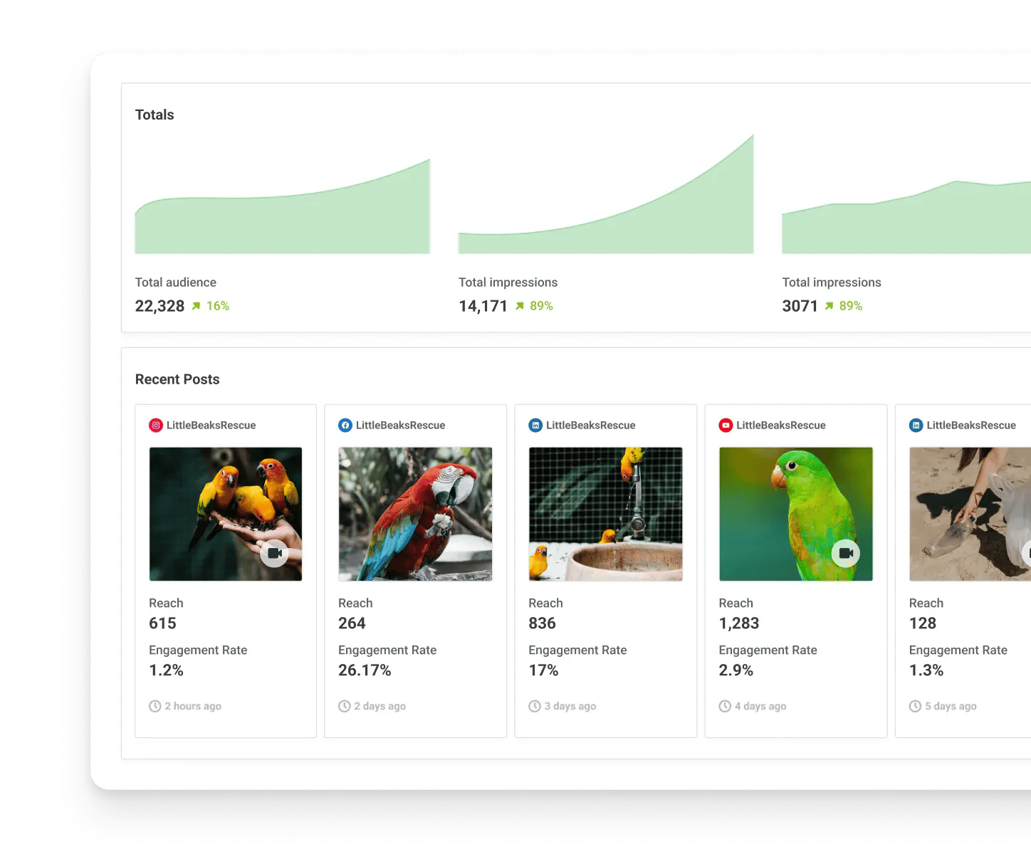Vista de analíticas de Postlane con métricas de engagement por publicación y red social