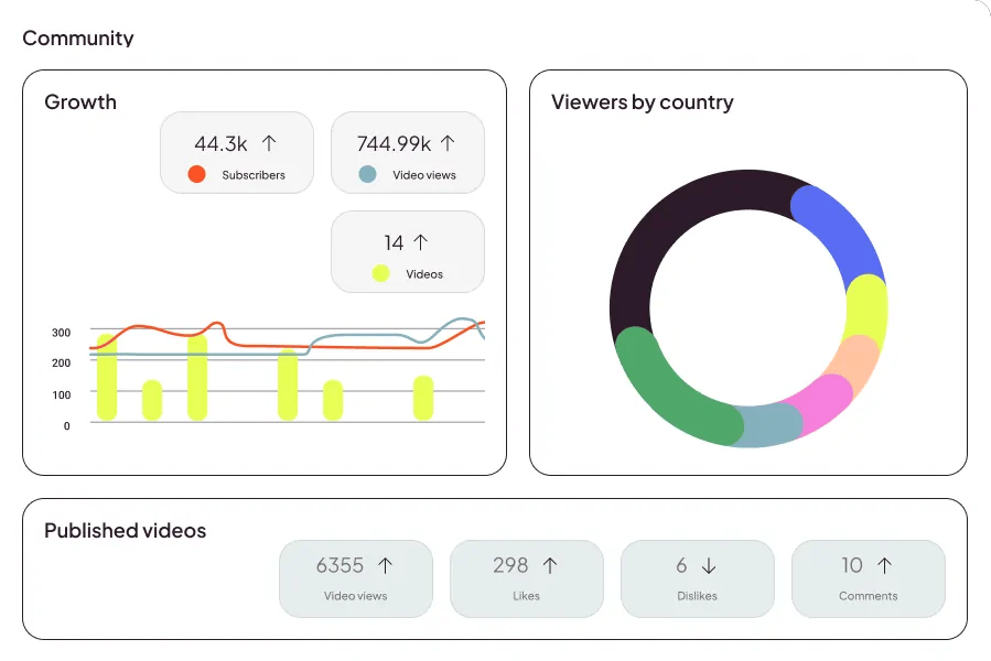 YouTube community analytics en Postlane