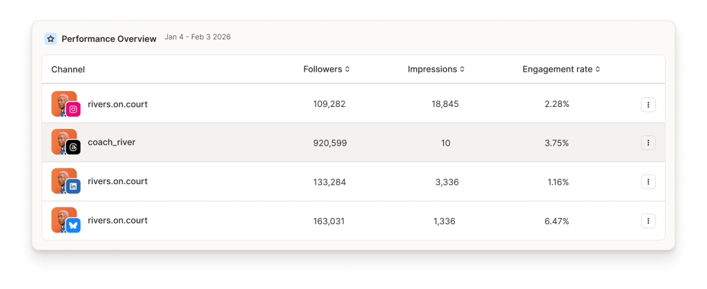 Analítica de canales y publicaciones en Postlane Analyze