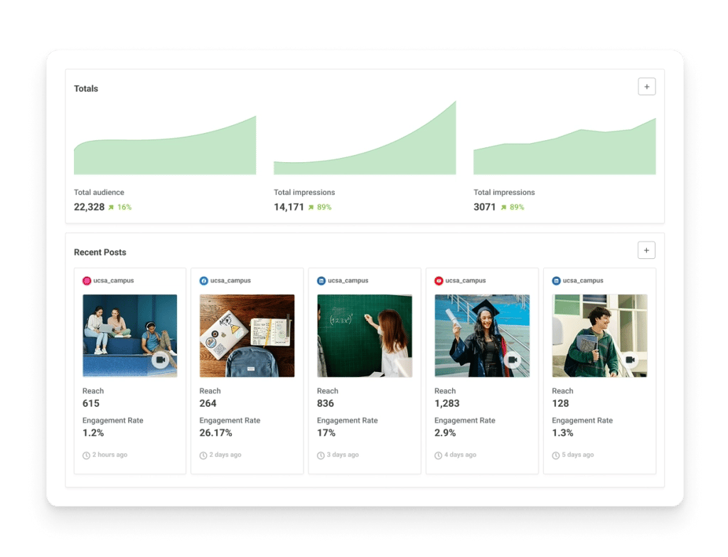 Espacio Analyze de Postlane con métricas de interacción de publicaciones recientes en varias cuentas de redes sociales.